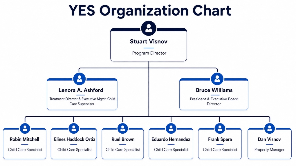 Yeshome org chart